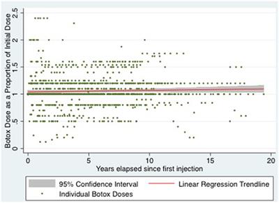 Long-term Dose Stability of OnabotulinumtoxinA Injection for Adductor Spasmodic Dysphonia: A 19-Year Single Institution Experience